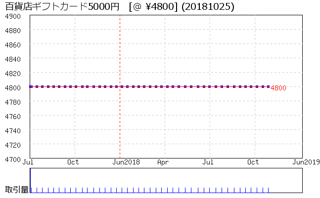 百貨店ギフトカード5000円 相場グラフ