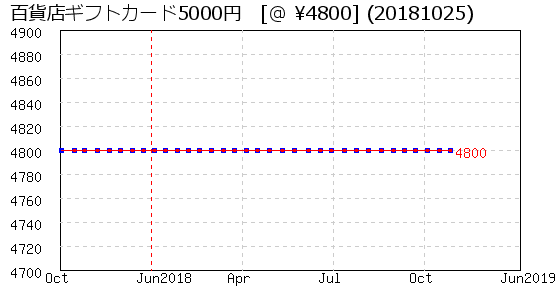 百貨店ギフトカード5000円 株主優待 相場グラフ