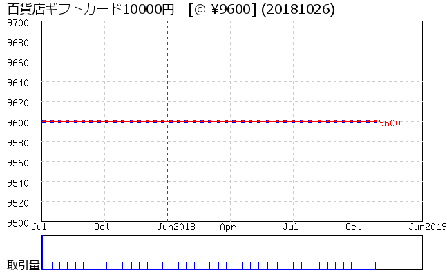 百貨店ギフトカード10000円 相場グラフ