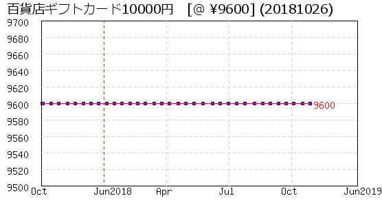 百貨店ギフトカード10000円 株主優待 相場グラフ