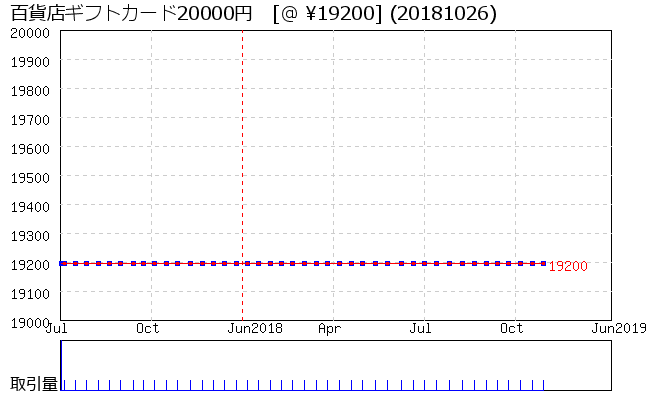 百貨店ギフトカード20000円 相場グラフ