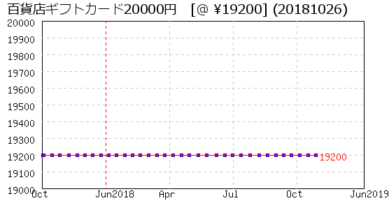 百貨店ギフトカード20000円 株主優待 相場グラフ