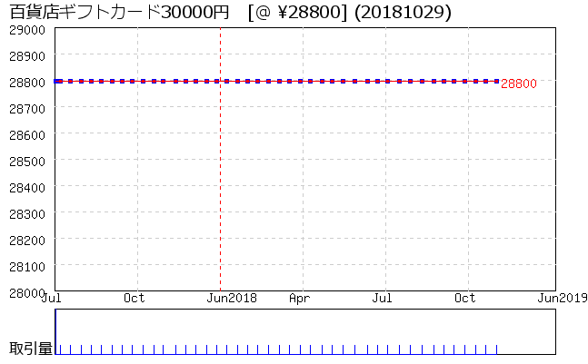 百貨店ギフトカード30000円 相場グラフ