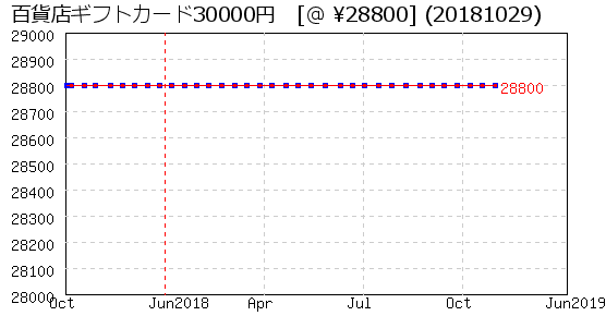 百貨店ギフトカード30000円 株主優待 相場グラフ