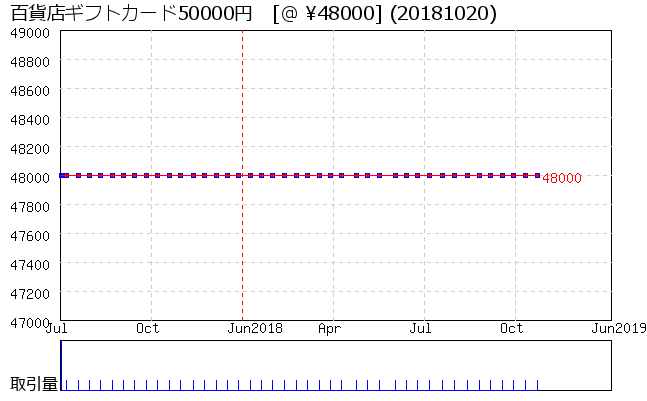 百貨店ギフトカード50000円 相場グラフ