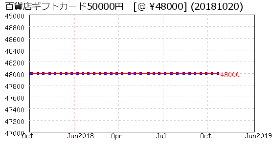 百貨店ギフトカード50000円 株主優待 相場グラフ