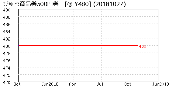 びゅう商品券500円券 株主優待 相場グラフ