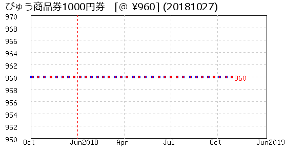 びゅう商品券1000円券 株主優待 相場グラフ