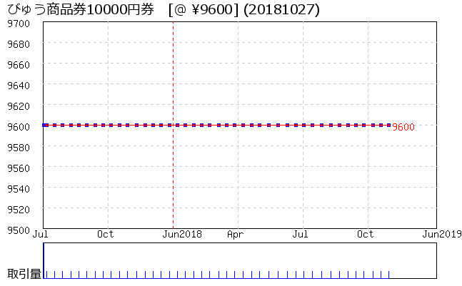 びゅう商品券10000円券 相場グラフ