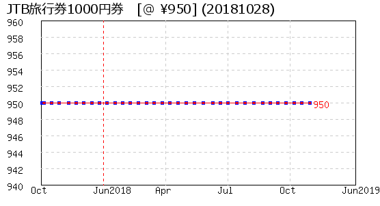 JTB旅行券1000円券 株主優待 相場グラフ