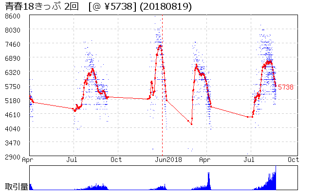 青春18きっぷ 2回 相場グラフ