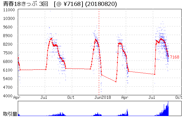 青春18きっぷ 3回 相場グラフ