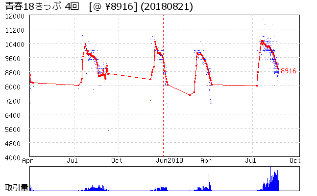 青春18きっぷ 4回 相場グラフ