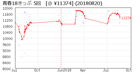 青春18きっぷ 5回 株主優待 相場グラフ