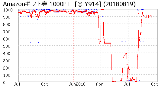 Amazonギフト券 1000円 株主優待 相場グラフ