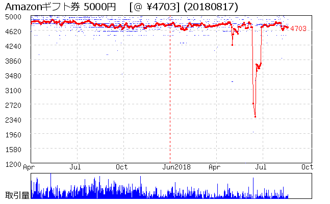 Amazonギフト券 5000円  相場グラフ