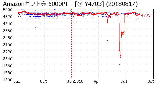 Amazonギフト券 5000円  株主優待 相場グラフ