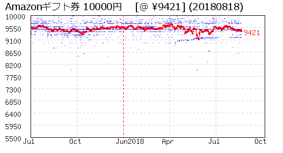 Amazonギフト券 10000円  株主優待 相場グラフ