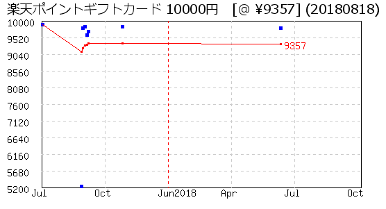 楽天ポイントギフトカード 10000円 株主優待 相場グラフ