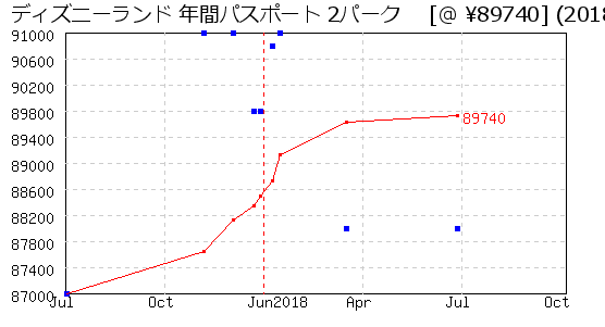 ディズニーランド 年間パスポート 2パーク  株主優待 相場グラフ