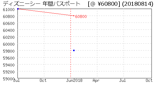 ディズニーシー 年間パスポート  株主優待 相場グラフ