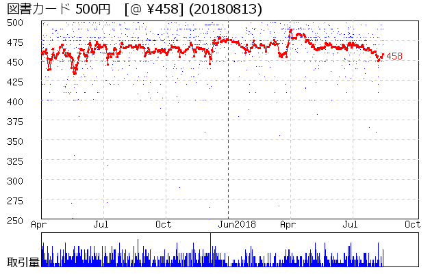 図書カード 500円 相場グラフ
