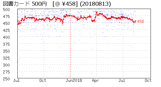 図書カード 500円 株主優待 相場グラフ