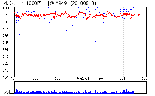 図書カード 1000円  相場グラフ