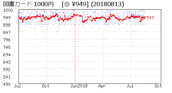 図書カード 1000円  株主優待 相場グラフ