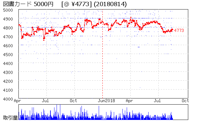 図書カード 5000円  相場グラフ