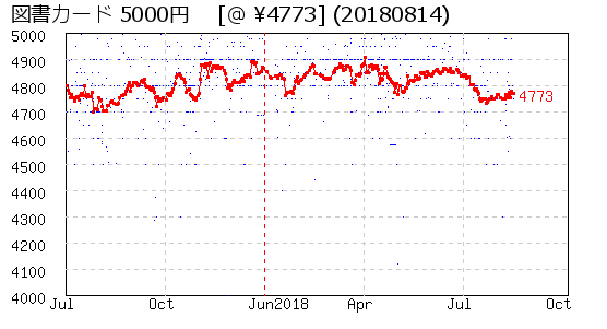 図書カード 5000円  株主優待 相場グラフ