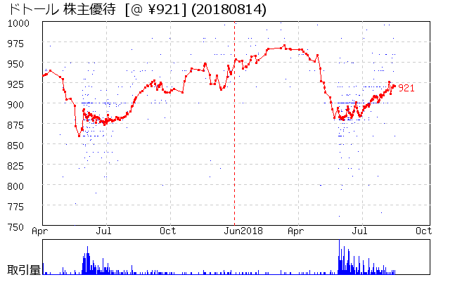 ドトール 株主優待券相場グラフ