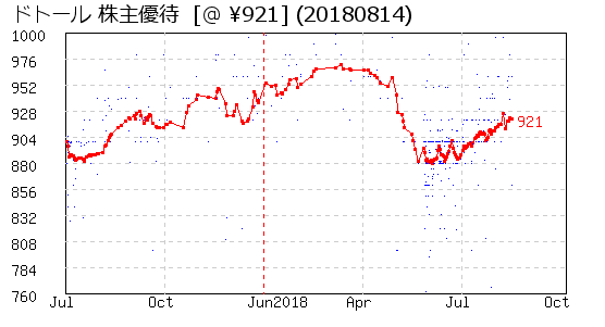 ドトール 株主優待 相場グラフ