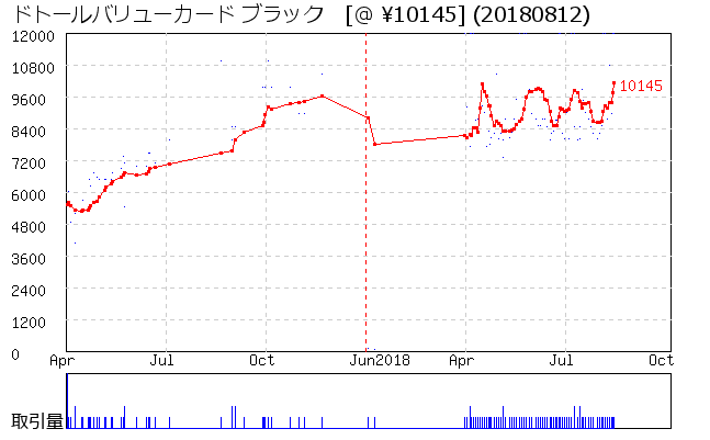 ドトールバリューカード ブラック 相場グラフ