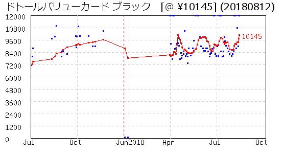 ドトールバリューカード ブラック 株主優待 相場グラフ