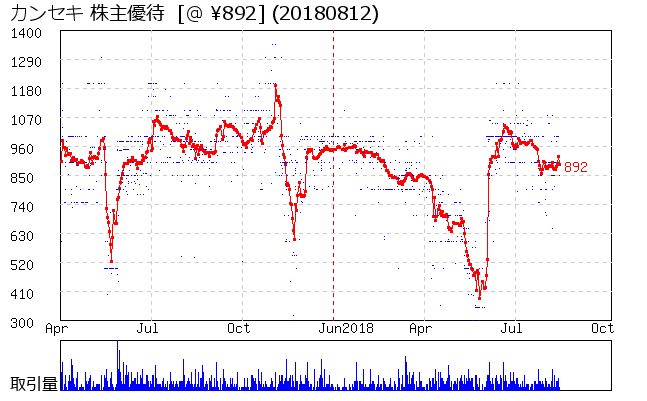 カンセキ 株主優待券相場グラフ