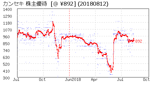 カンセキ 株主優待 相場グラフ
