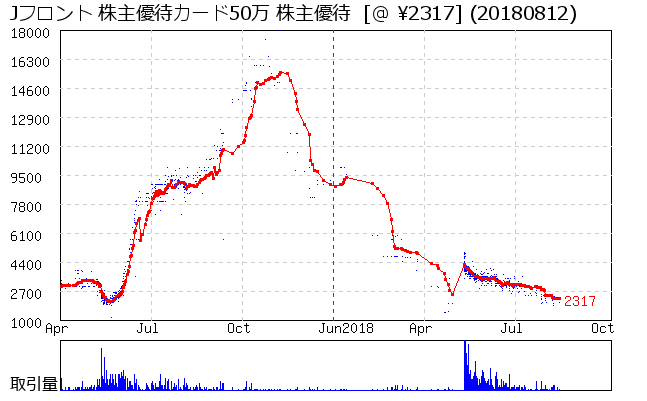 Jフロント 株主優待カード50万 株主優待券相場グラフ