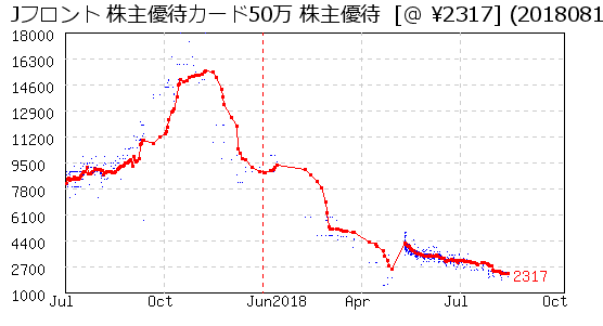 Jフロント 株主優待カード50万 株主優待 相場グラフ