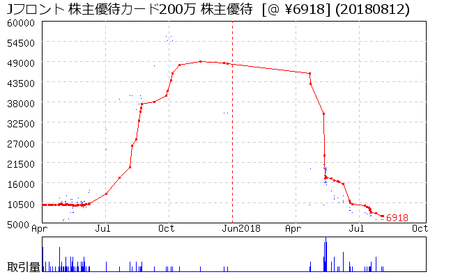 Jフロント 株主優待カード200万 株主優待券相場グラフ