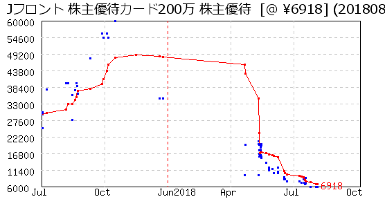 Jフロント 株主優待カード200万 株主優待 相場グラフ