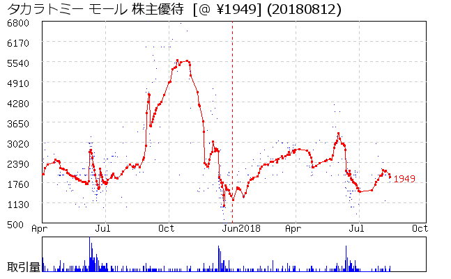 タカラトミー モール 株主優待券相場グラフ