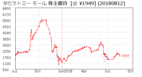 タカラトミー モール 株主優待 相場グラフ
