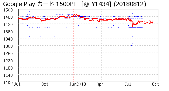 Google Play カード 1500円 株主優待 相場グラフ