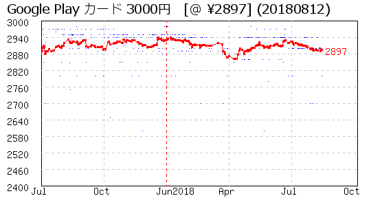 Google Play カード 3000円 株主優待 相場グラフ