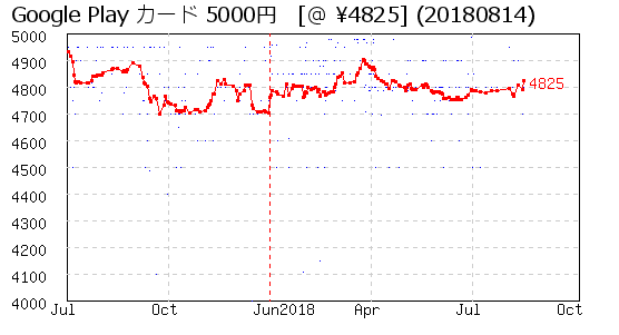 Google Play カード 5000円 株主優待 相場グラフ