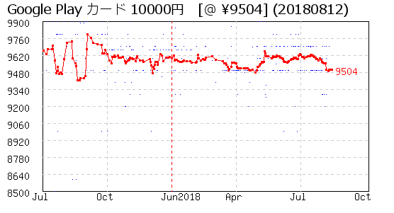 Google Play カード 10000円 株主優待 相場グラフ