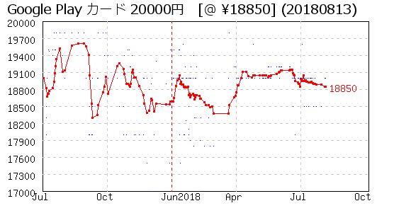 Google Play カード 20000円 株主優待 相場グラフ