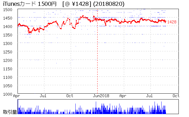 iTunesカード 1500円 相場グラフ