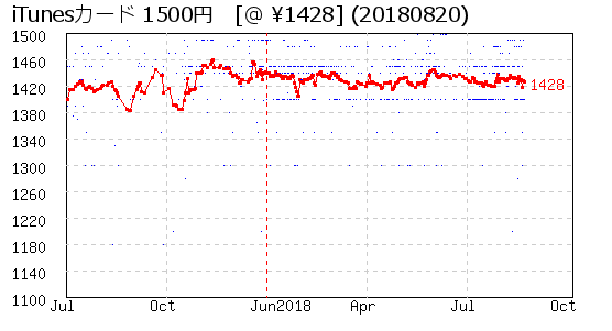 iTunesカード 1500円 株主優待 相場グラフ
